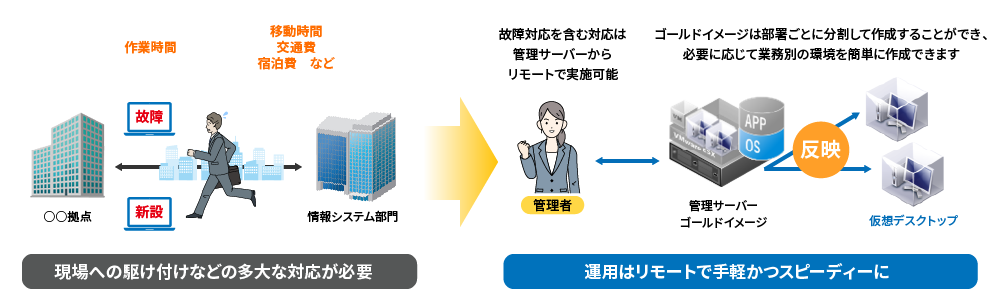 活用例02　離れた拠点でも柔軟かつ効率的に業務環境を整備：拠点ごとに発生する端末の新設や故障対応時の情報システム管理者の負担を軽減するための仕組みであるインスタントクローン方式のご説明